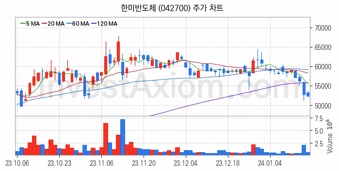 HBM 고대역폭메모리 관련주 한미반도체 주식 종목의 분석 시점 기준 최근 일봉 차트