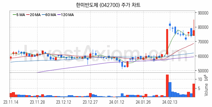 HBM 고대역폭메모리 관련주 한미반도체 주식 종목의 분석 시점 기준 최근 일봉 차트