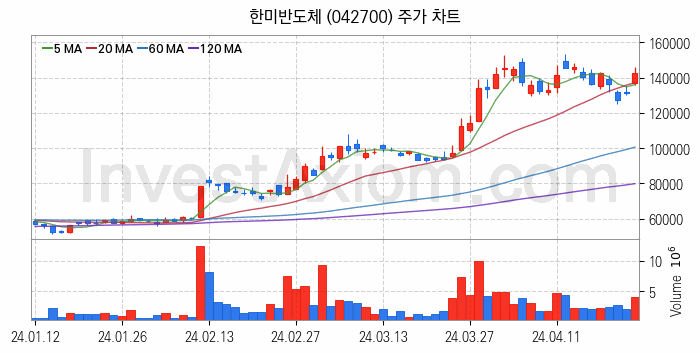 HBM 고대역폭메모리 관련주 한미반도체 주식 종목의 분석 시점 기준 최근 일봉 차트