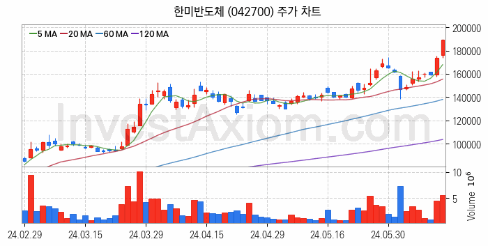 HBM 고대역폭메모리 관련주 한미반도체 주식 종목의 분석 시점 기준 최근 일봉 차트