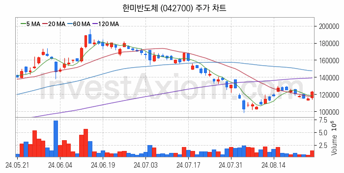 HBM 고대역폭메모리 관련주 한미반도체 주식 종목의 분석 시점 기준 최근 일봉 차트