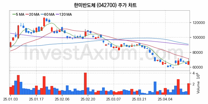 HBM 고대역폭메모리 관련주 한미반도체 주식 종목의 분석 시점 기준 최근 일봉 차트