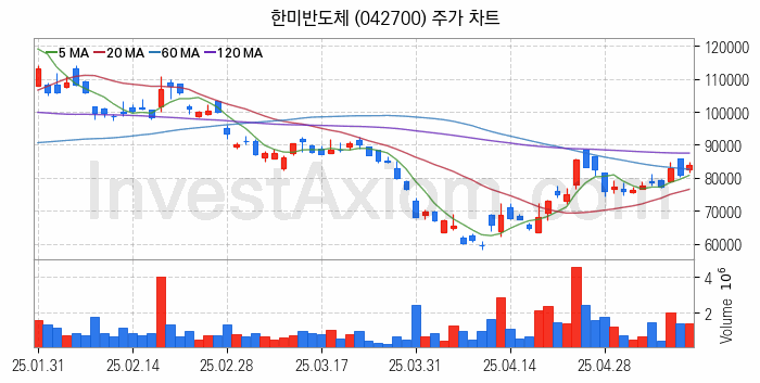 HBM 고대역폭메모리 관련주 한미반도체 주식 종목의 분석 시점 기준 최근 일봉 차트