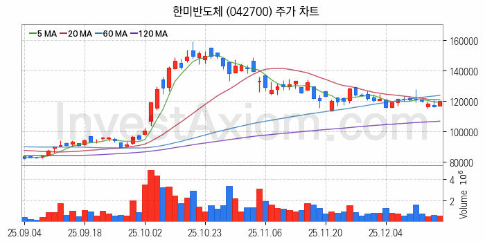 HBM 고대역폭메모리 관련주 한미반도체 주식 종목의 분석 시점 기준 최근 일봉 차트