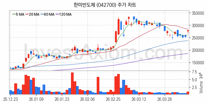 HBM 고대역폭메모리 관련주 한미반도체 주식 종목의 분석 시점 기준 최근 일봉 차트