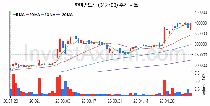 HBM 고대역폭메모리 관련주 한미반도체 주식 종목의 분석 시점 기준 최근 일봉 차트