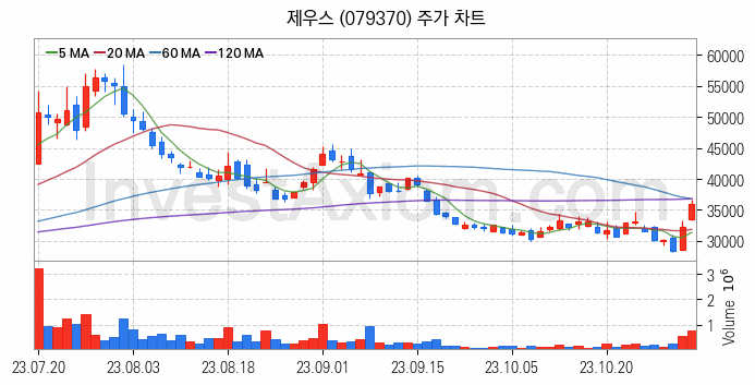 HBM 고대역폭메모리 관련주 제우스 주식 종목의 분석 시점 기준 최근 일봉 차트