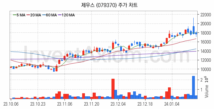 HBM 고대역폭메모리 관련주 제우스 주식 종목의 분석 시점 기준 최근 일봉 차트