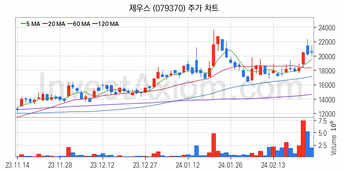 HBM 고대역폭메모리 관련주 제우스 주식 종목의 분석 시점 기준 최근 일봉 차트