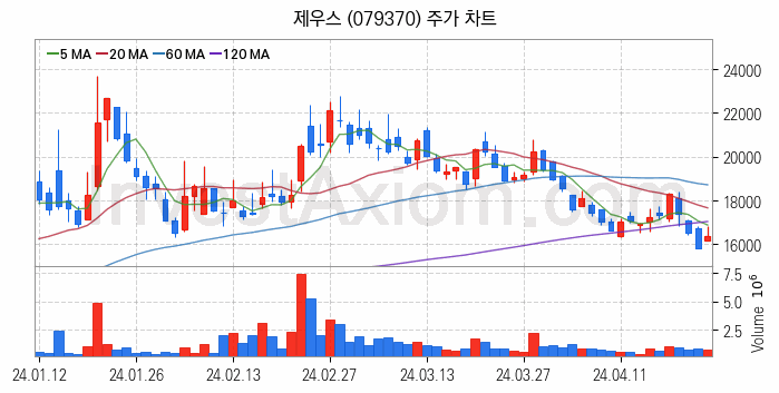 HBM 고대역폭메모리 관련주 제우스 주식 종목의 분석 시점 기준 최근 일봉 차트