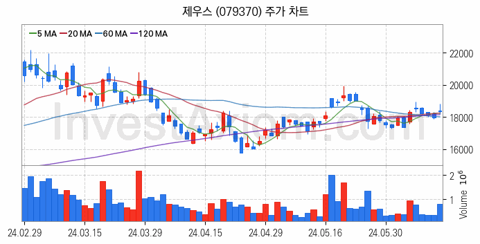 HBM 고대역폭메모리 관련주 제우스 주식 종목의 분석 시점 기준 최근 일봉 차트