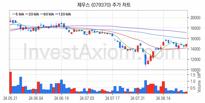 HBM 고대역폭메모리 관련주 제우스 주식 종목의 분석 시점 기준 최근 일봉 차트