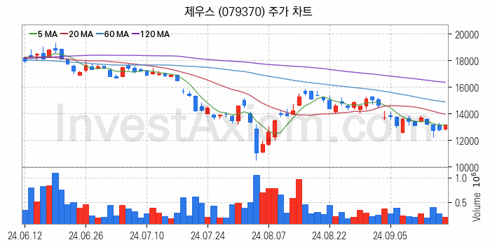 HBM 고대역폭메모리 관련주 제우스 주식 종목의 분석 시점 기준 최근 일봉 차트