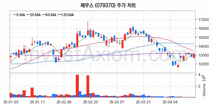 HBM 고대역폭메모리 관련주 제우스 주식 종목의 분석 시점 기준 최근 일봉 차트