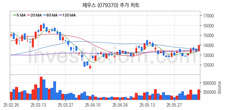 HBM 고대역폭메모리 관련주 제우스 주식 종목의 분석 시점 기준 최근 일봉 차트
