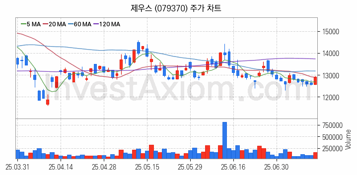 HBM 고대역폭메모리 관련주 제우스 주식 종목의 분석 시점 기준 최근 일봉 차트