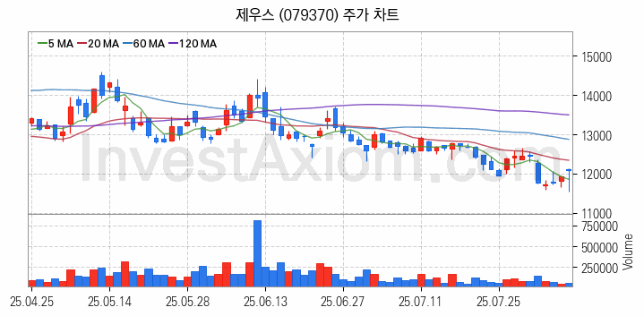 HBM 고대역폭메모리 관련주 제우스 주식 종목의 분석 시점 기준 최근 일봉 차트