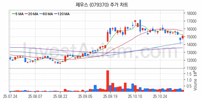 HBM 고대역폭메모리 관련주 제우스 주식 종목의 분석 시점 기준 최근 일봉 차트