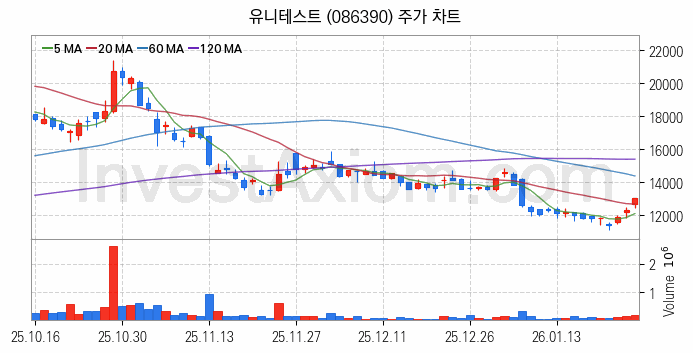 HBM 고대역폭메모리 관련주 유니테스트 주식 종목의 분석 시점 기준 최근 일봉 차트