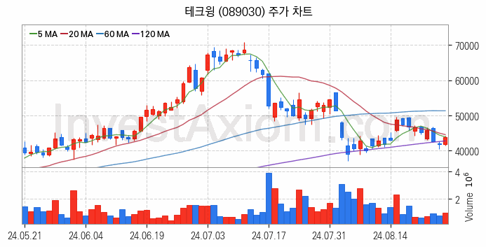 HBM 고대역폭메모리 관련주 테크윙 주식 종목의 분석 시점 기준 최근 일봉 차트