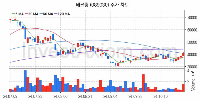 HBM 고대역폭메모리 관련주 테크윙 주식 종목의 분석 시점 기준 최근 일봉 차트