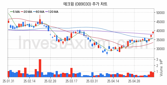 HBM 고대역폭메모리 관련주 테크윙 주식 종목의 분석 시점 기준 최근 일봉 차트