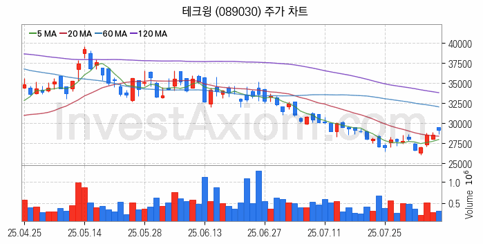 HBM 고대역폭메모리 관련주 테크윙 주식 종목의 분석 시점 기준 최근 일봉 차트