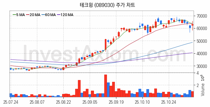 HBM 고대역폭메모리 관련주 테크윙 주식 종목의 분석 시점 기준 최근 일봉 차트