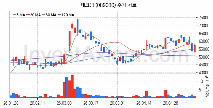 HBM 고대역폭메모리 관련주 테크윙 주식 종목의 분석 시점 기준 최근 일봉 차트