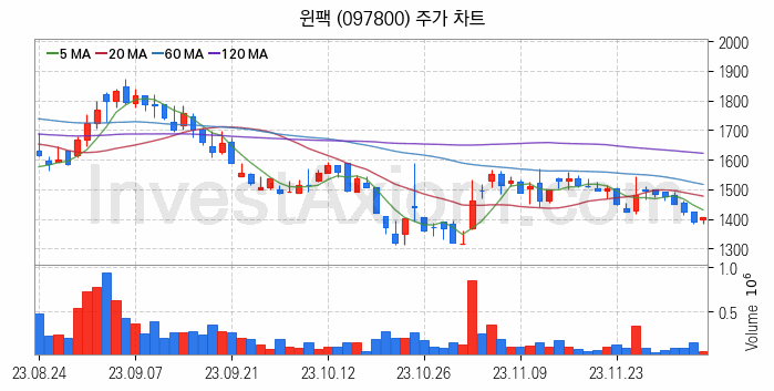 HBM 고대역폭메모리 관련주 윈팩 주식 종목의 분석 시점 기준 최근 일봉 차트