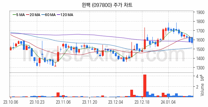 HBM 고대역폭메모리 관련주 윈팩 주식 종목의 분석 시점 기준 최근 일봉 차트