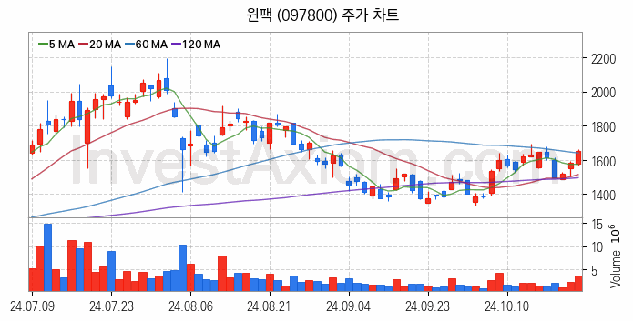HBM 고대역폭메모리 관련주 윈팩 주식 종목의 분석 시점 기준 최근 일봉 차트