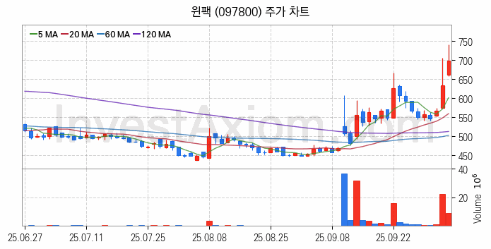 HBM 고대역폭메모리 관련주 윈팩 주식 종목의 분석 시점 기준 최근 일봉 차트