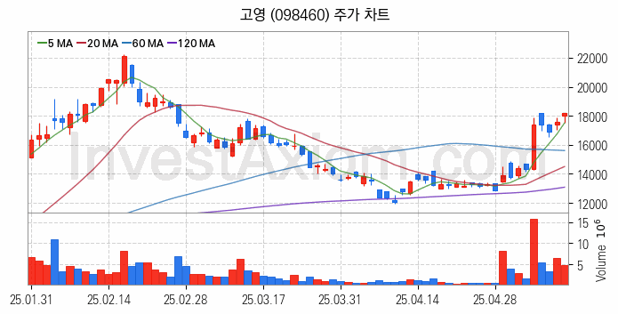 HBM 고대역폭메모리 관련주 고영 주식 종목의 분석 시점 기준 최근 일봉 차트
