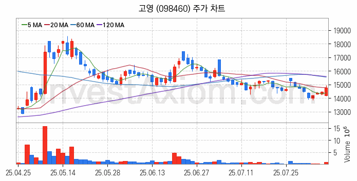 HBM 고대역폭메모리 관련주 고영 주식 종목의 분석 시점 기준 최근 일봉 차트
