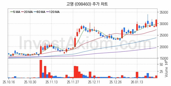 HBM 고대역폭메모리 관련주 고영 주식 종목의 분석 시점 기준 최근 일봉 차트