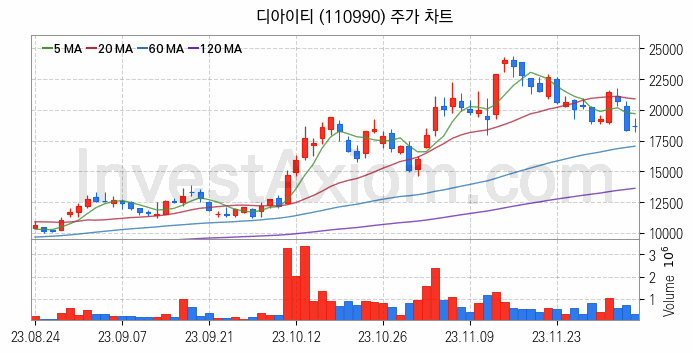 HBM 고대역폭메모리 관련주 디아이티 주식 종목의 분석 시점 기준 최근 일봉 차트