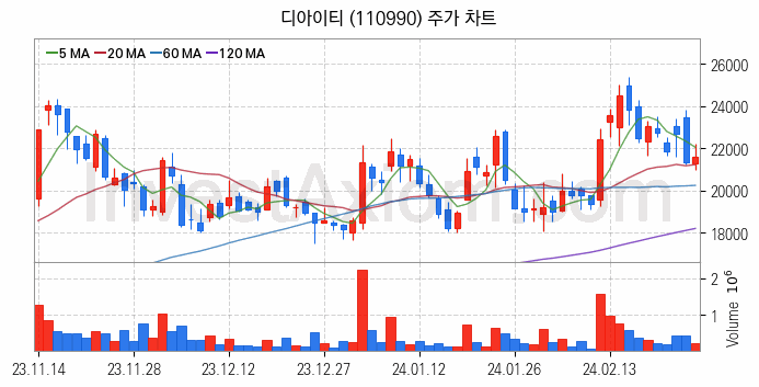 HBM 고대역폭메모리 관련주 디아이티 주식 종목의 분석 시점 기준 최근 일봉 차트