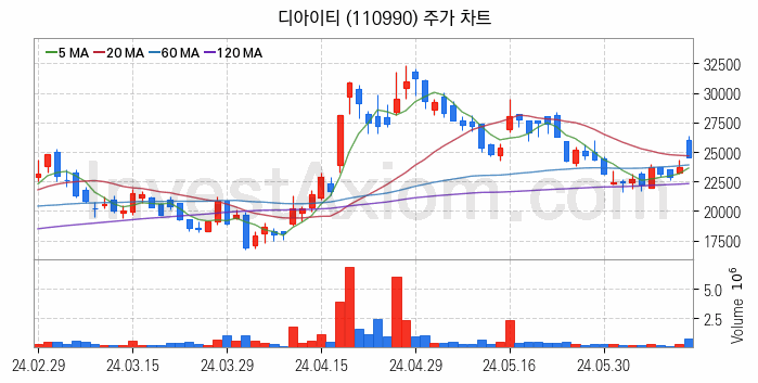 HBM 고대역폭메모리 관련주 디아이티 주식 종목의 분석 시점 기준 최근 일봉 차트