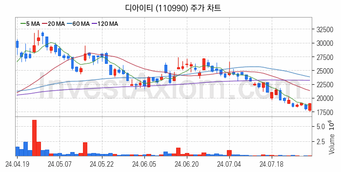 HBM 고대역폭메모리 관련주 디아이티 주식 종목의 분석 시점 기준 최근 일봉 차트