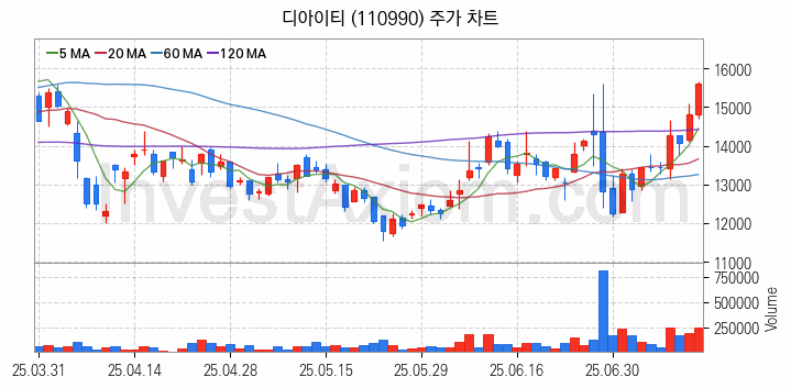 HBM 고대역폭메모리 관련주 디아이티 주식 종목의 분석 시점 기준 최근 일봉 차트