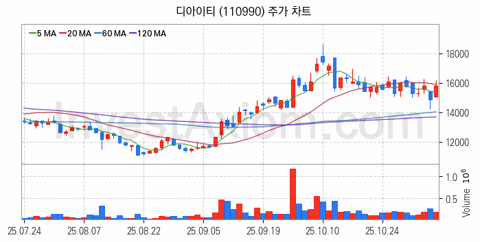 HBM 고대역폭메모리 관련주 디아이티 주식 종목의 분석 시점 기준 최근 일봉 차트