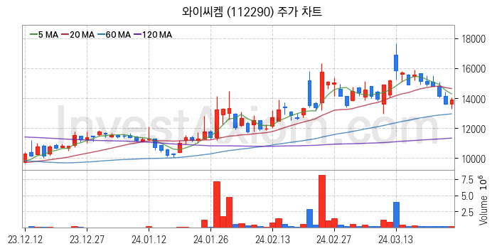 HBM 고대역폭메모리 관련주 와이씨켐 주식 종목의 분석 시점 기준 최근 일봉 차트