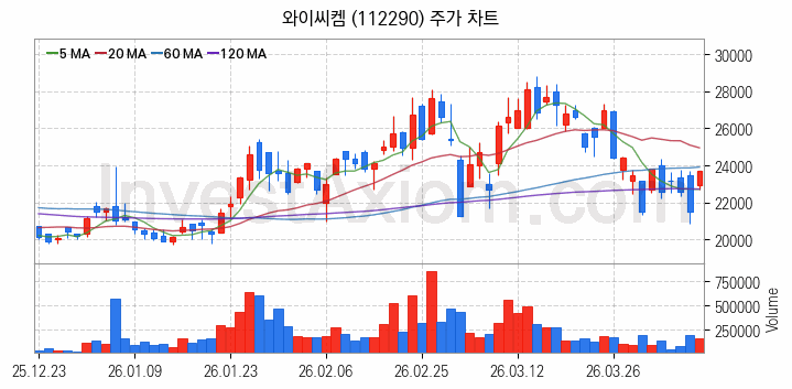 HBM 고대역폭메모리 관련주 와이씨켐 주식 종목의 분석 시점 기준 최근 일봉 차트