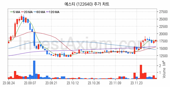 HBM 고대역폭메모리 관련주 예스티 주식 종목의 분석 시점 기준 최근 일봉 차트