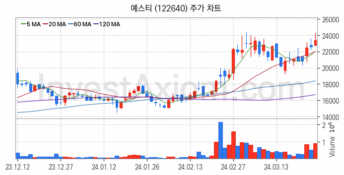 HBM 고대역폭메모리 관련주 예스티 주식 종목의 분석 시점 기준 최근 일봉 차트