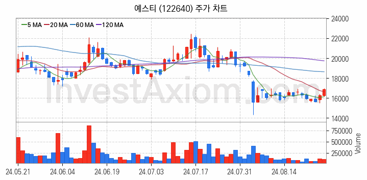 HBM 고대역폭메모리 관련주 예스티 주식 종목의 분석 시점 기준 최근 일봉 차트