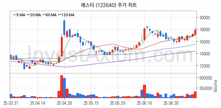 HBM 고대역폭메모리 관련주 예스티 주식 종목의 분석 시점 기준 최근 일봉 차트