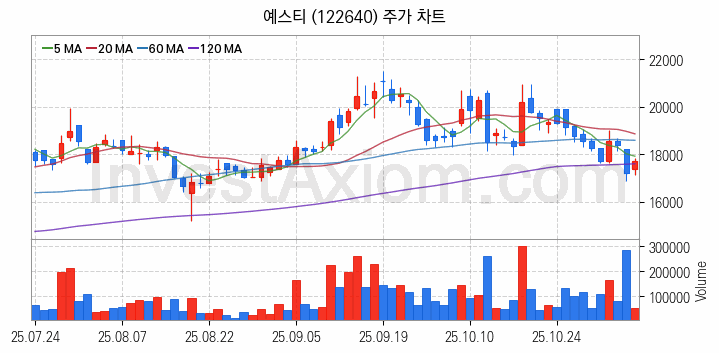 HBM 고대역폭메모리 관련주 예스티 주식 종목의 분석 시점 기준 최근 일봉 차트