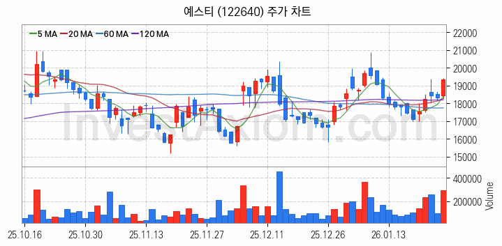 HBM 고대역폭메모리 관련주 예스티 주식 종목의 분석 시점 기준 최근 일봉 차트